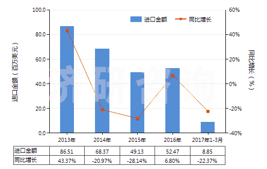 2013-2017年3月中國含醛基或酮基的羧酸等及其衍生物(HS29183000)進口總額及增速統(tǒng)計